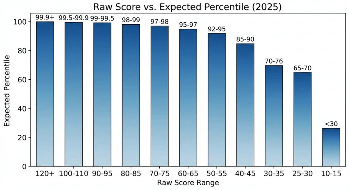 Expected CAT 2025 Score vs Percentile