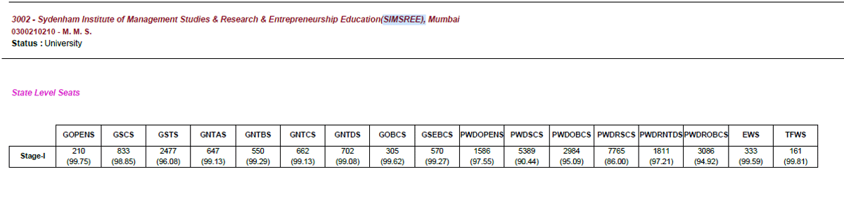 Sydenham Institute of Management Studies (SIMSREE), Mumbai