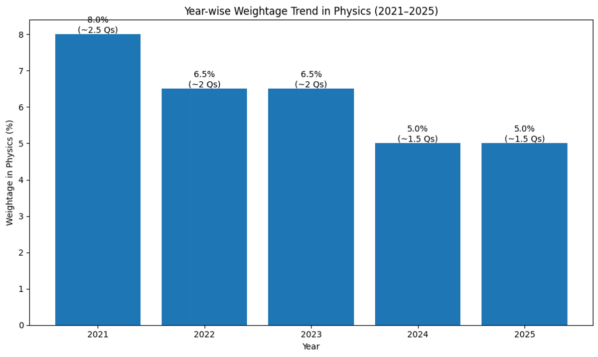 Work, Energy, and Power Weightage Trend: Last 5 Years Analysis 
