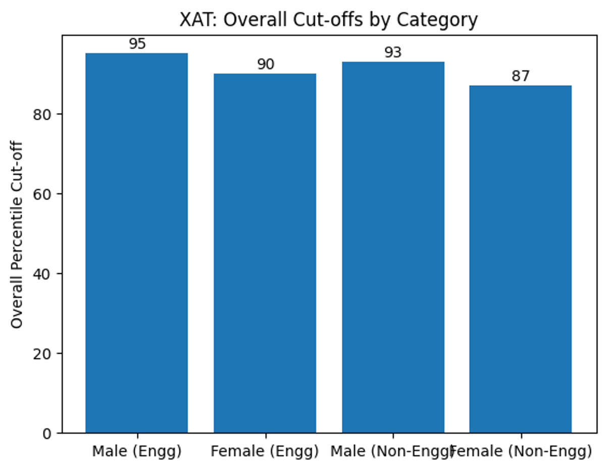 Expected XAT Cutoff 2026 PGDM–Human Resource Management (HRM)