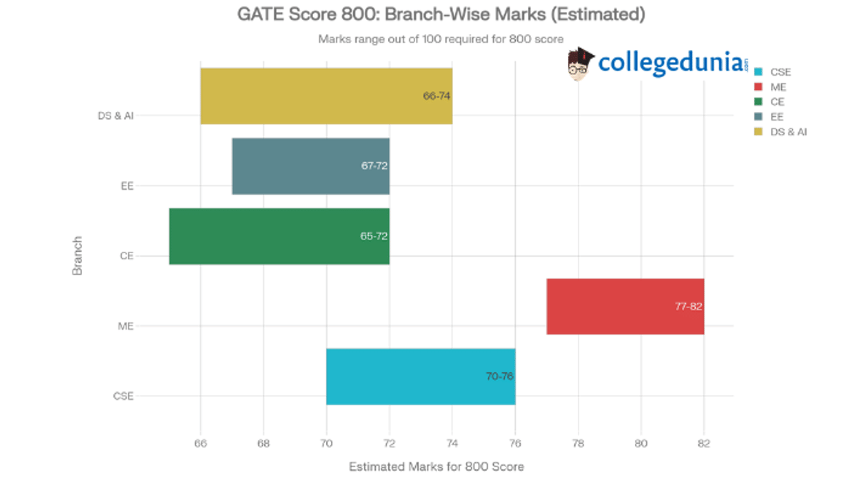 GATE Score 800 means How Many Marks Can You Expect in 2026