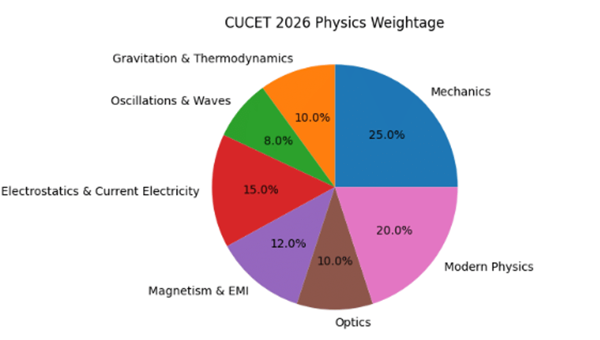 CUCET 2026 Physics Syllabus 