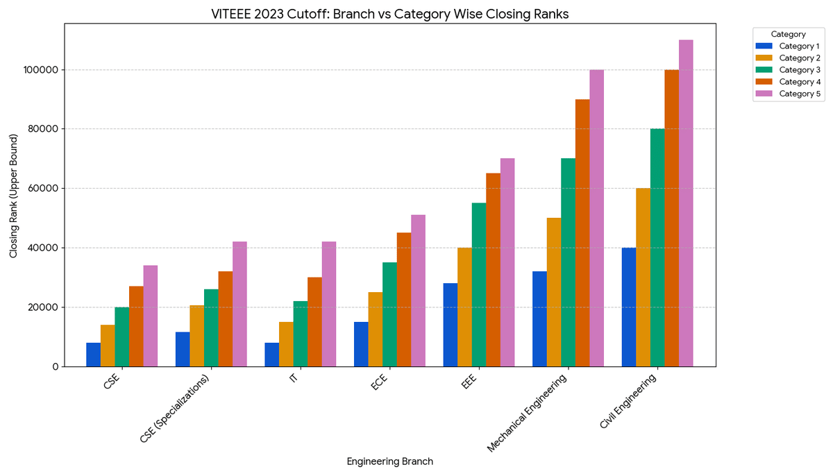 VITEEE 2023 Cutoff: Category-wise, Branch-wise