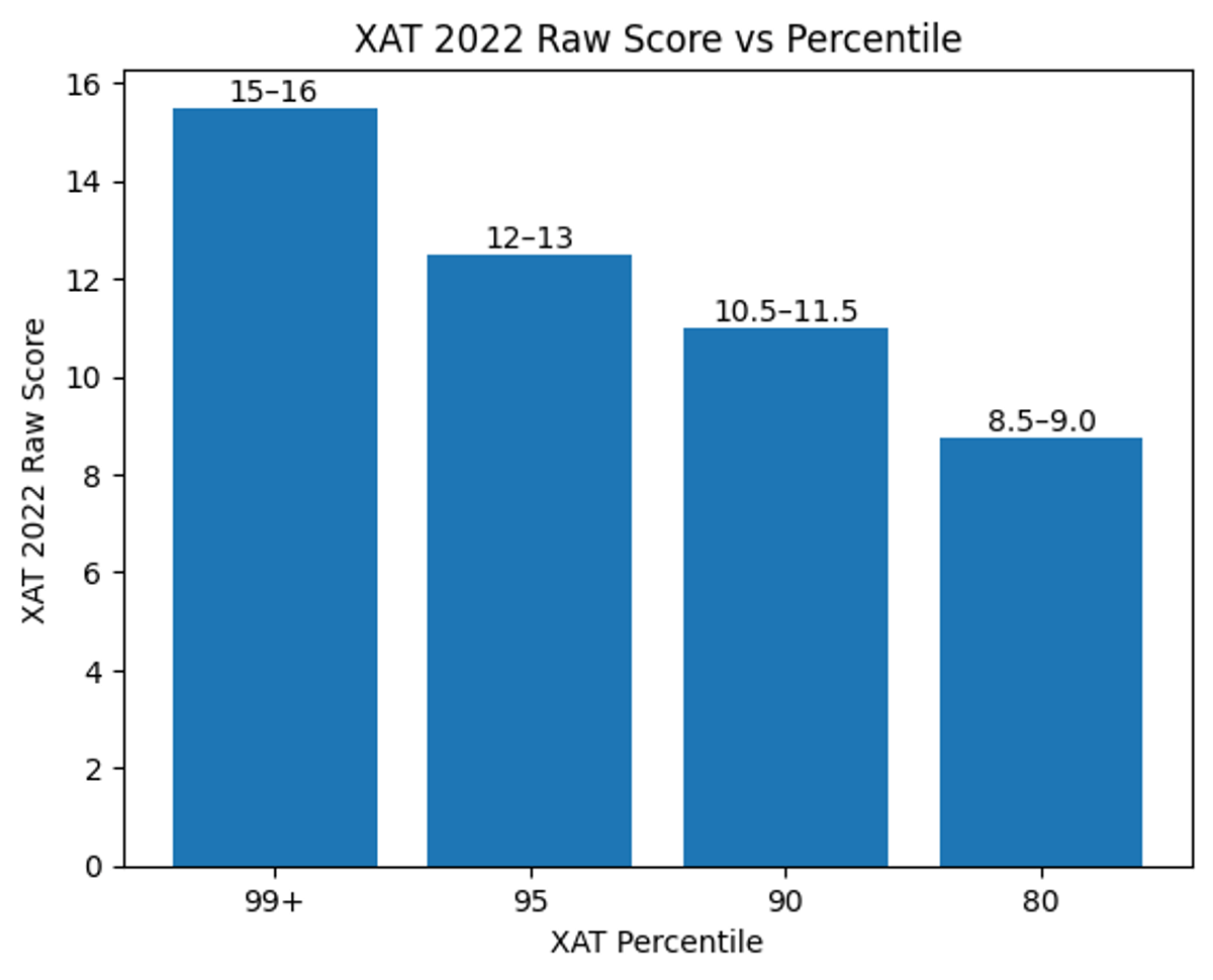 Sectional XAT 2022 Score vs Percentile