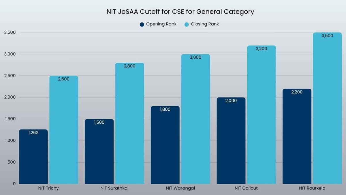 Top NITs CSE Cutoff – Open Category