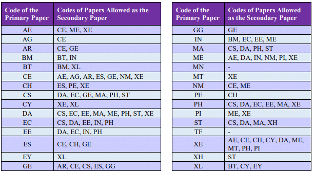Subject Combination for GATE 2026