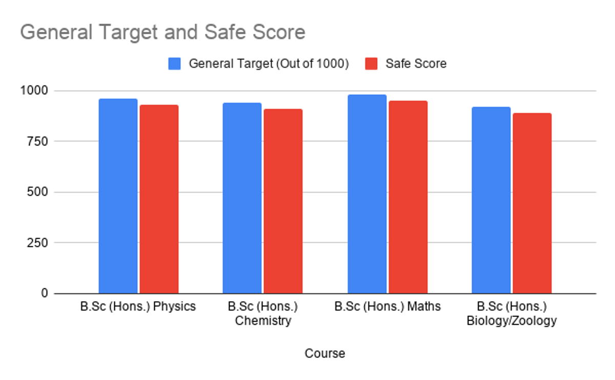 CUET UG DU Cutoff 2026: Stream-Wise (Expected)