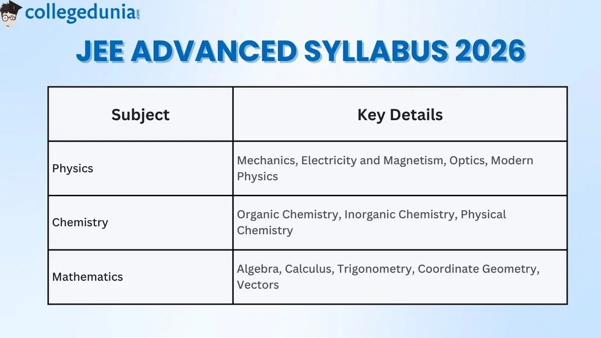 JEE Advanced 2026: Detailed Syllabus