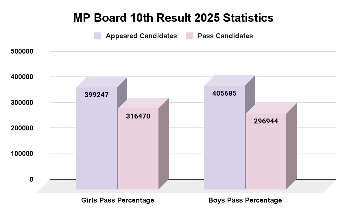 MP Board 10th Result 2025 Statistics