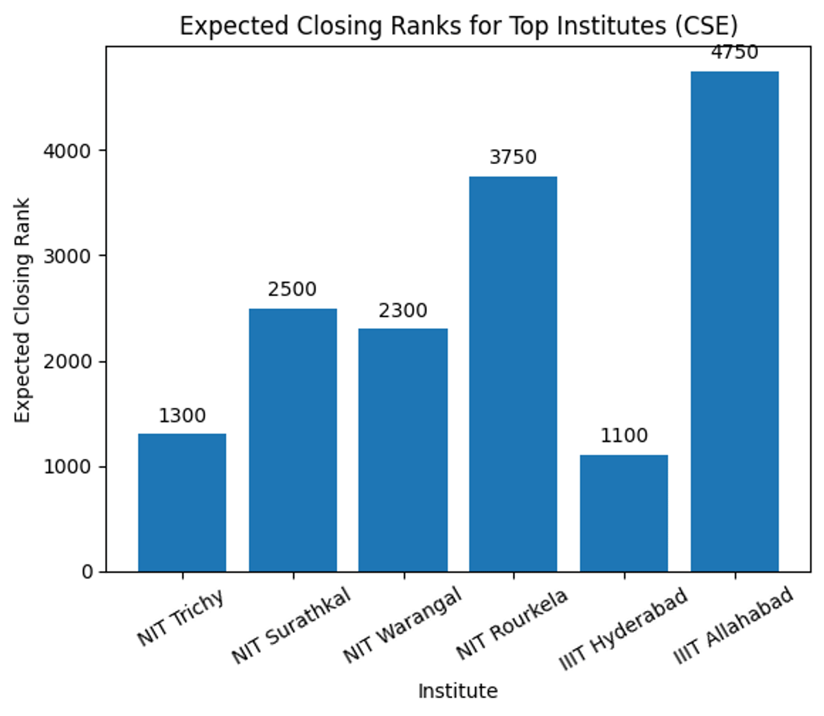 College Predictions for 99+ Percentile in JEE Main