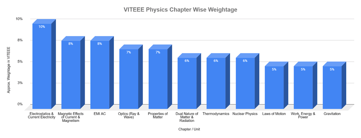 VITEEE Physics Chapter Wise Weightage