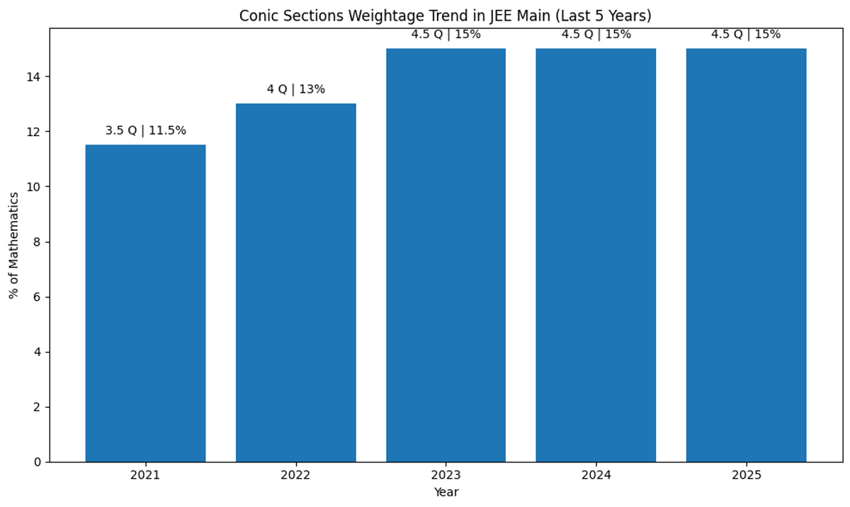 Coordinate Geometry Weightage Trend: Last 5 Years Analysis