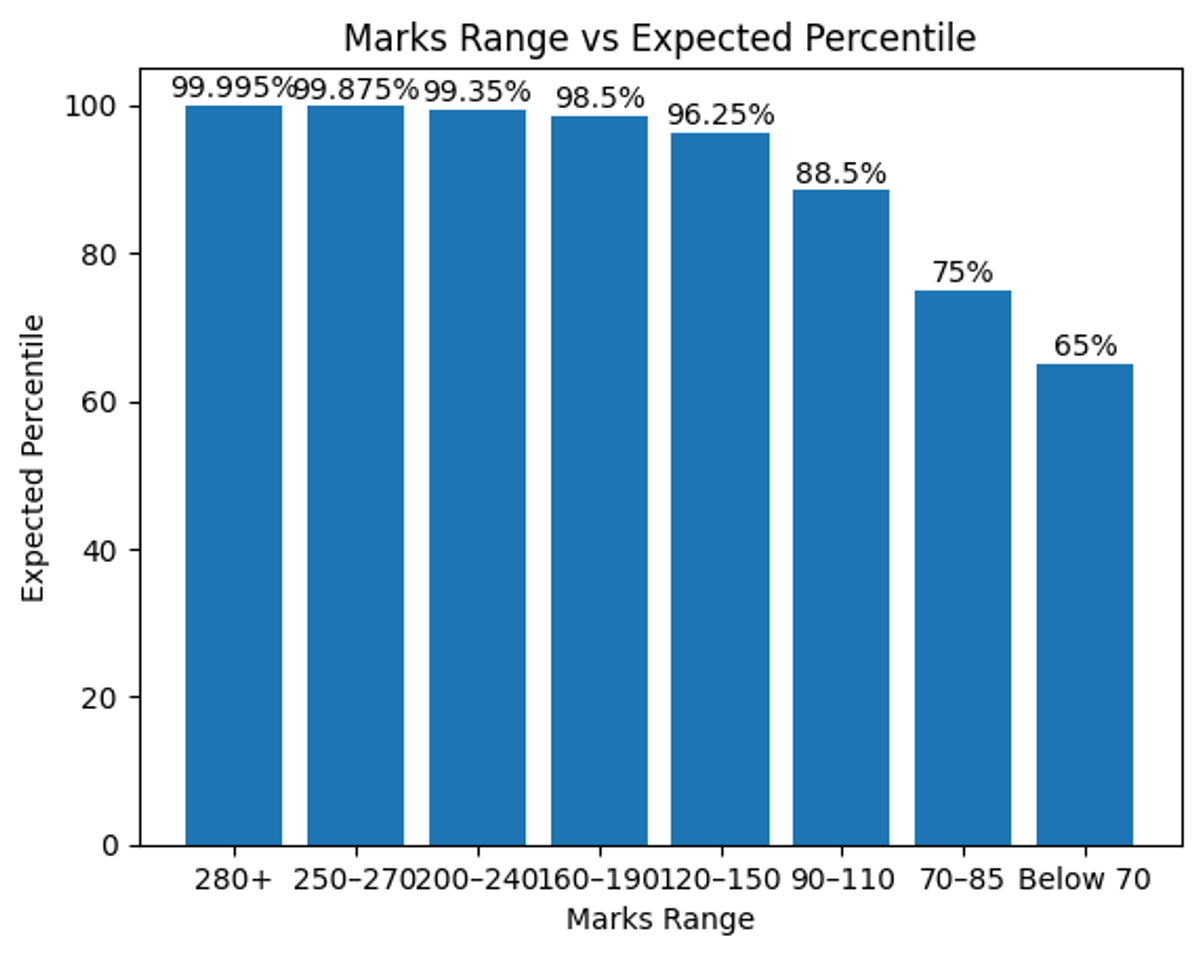 JEE Main 2026 Expected Marks vs Percentile