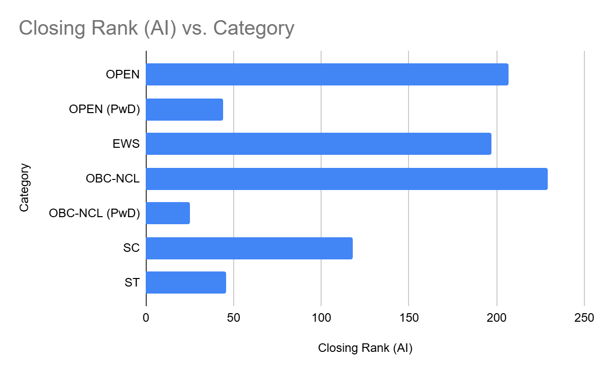 SPA New Delhi JEE Main cutoff 2025