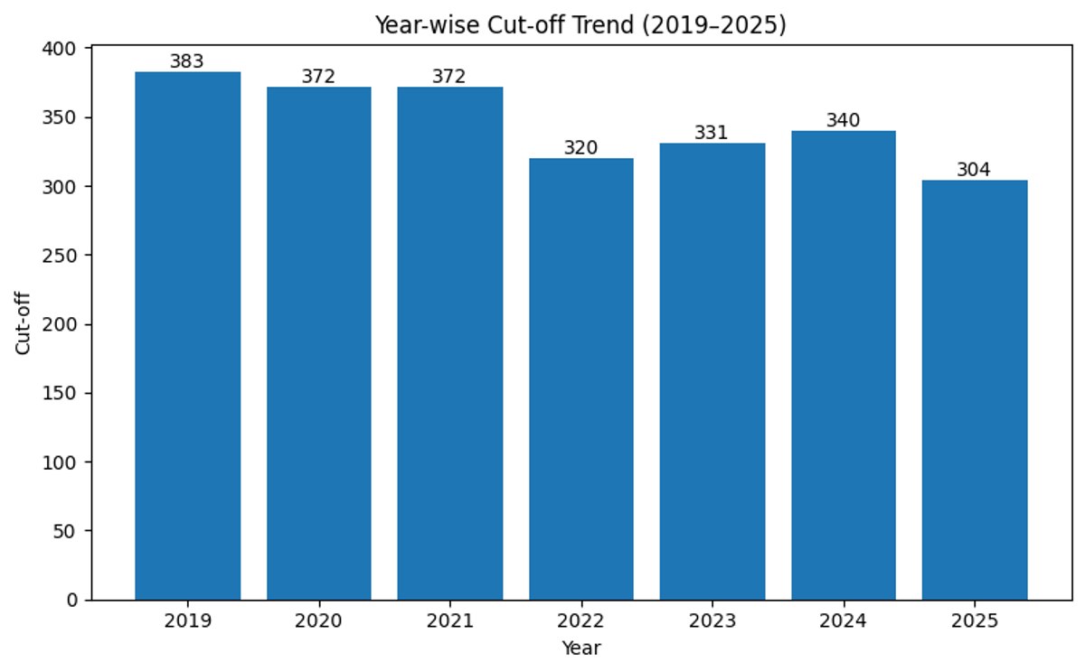 Previous Year Cut-off Trends for CSE at BITS Pilani 