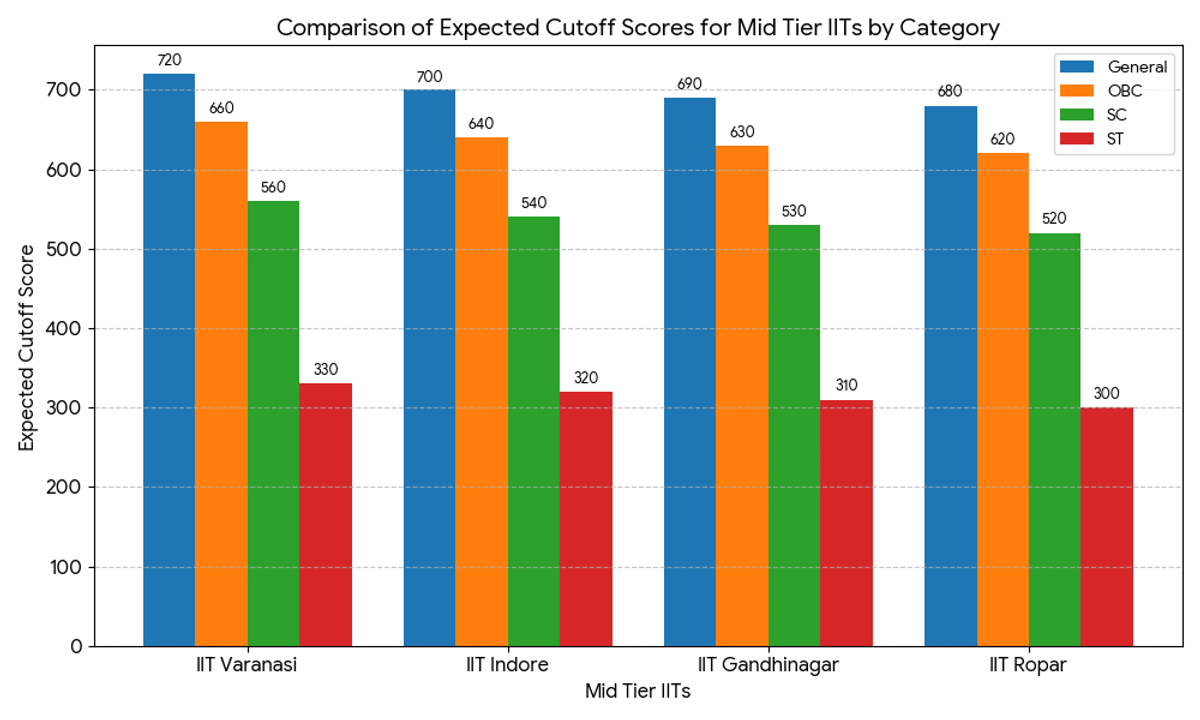 Mid-Tier IITs: Expected GATE Score for CSE