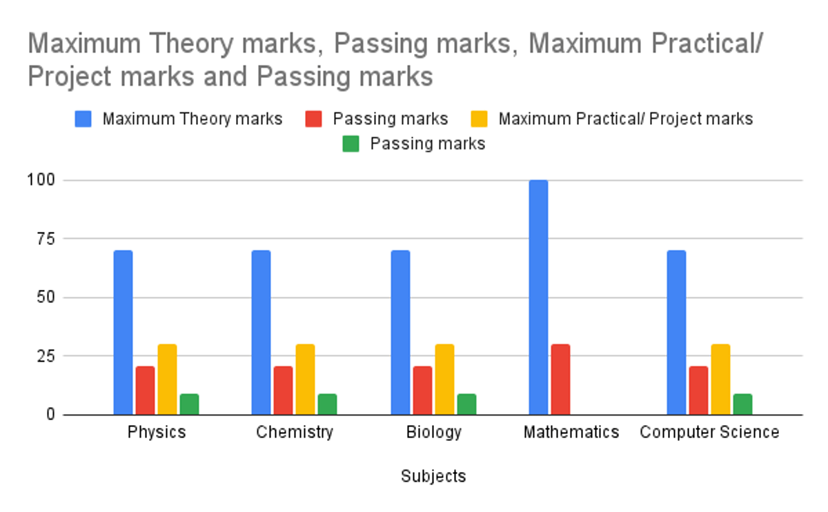 WBCHSE Science Stream Minimum Passing Marks Breakdown 2026