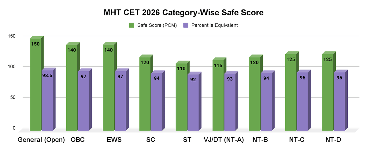 What is the MHT CET 2026 Category-Wise Safe Score