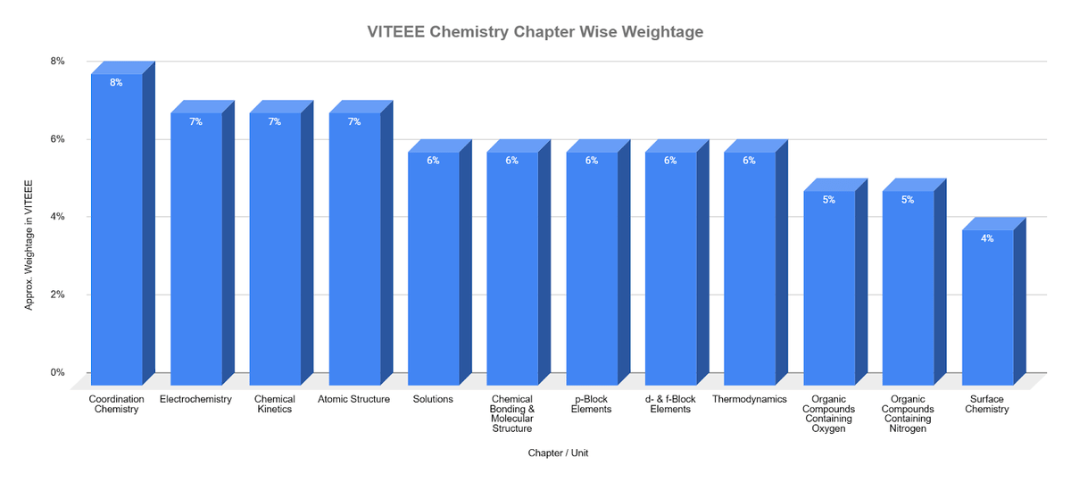 VITEEE Chemistry Chapter Wise Weightage
