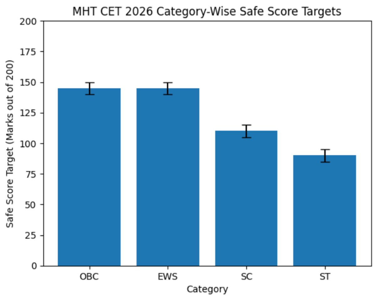 MHT CET 2026 Category Wise Safe Score