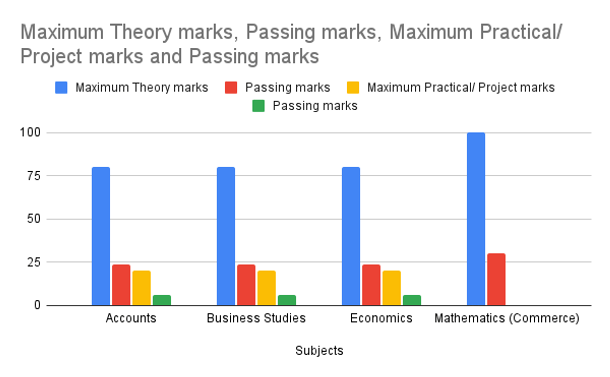 WBCHSE Commerce Stream Minimum Passing Marks Breakdown 2026