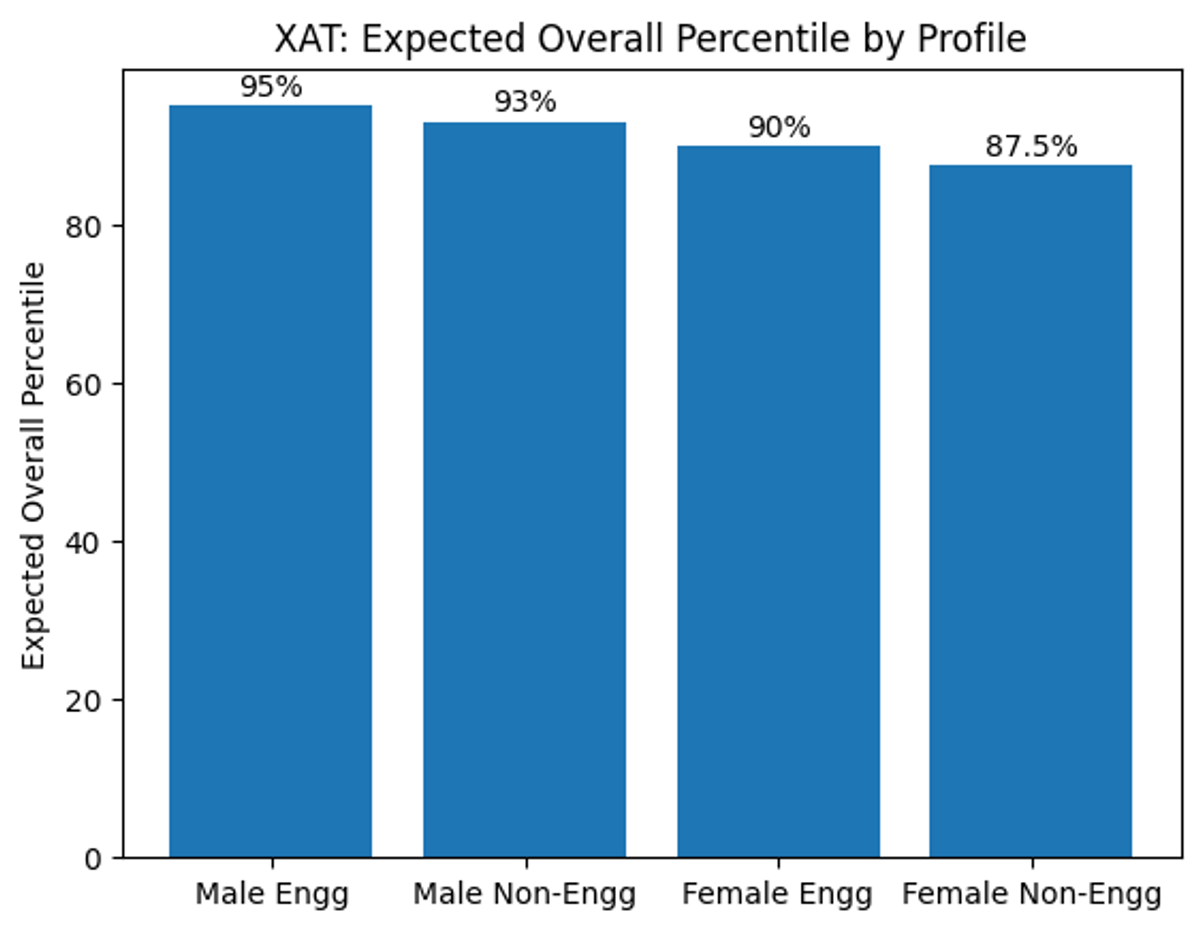 XAT Overall Percentile