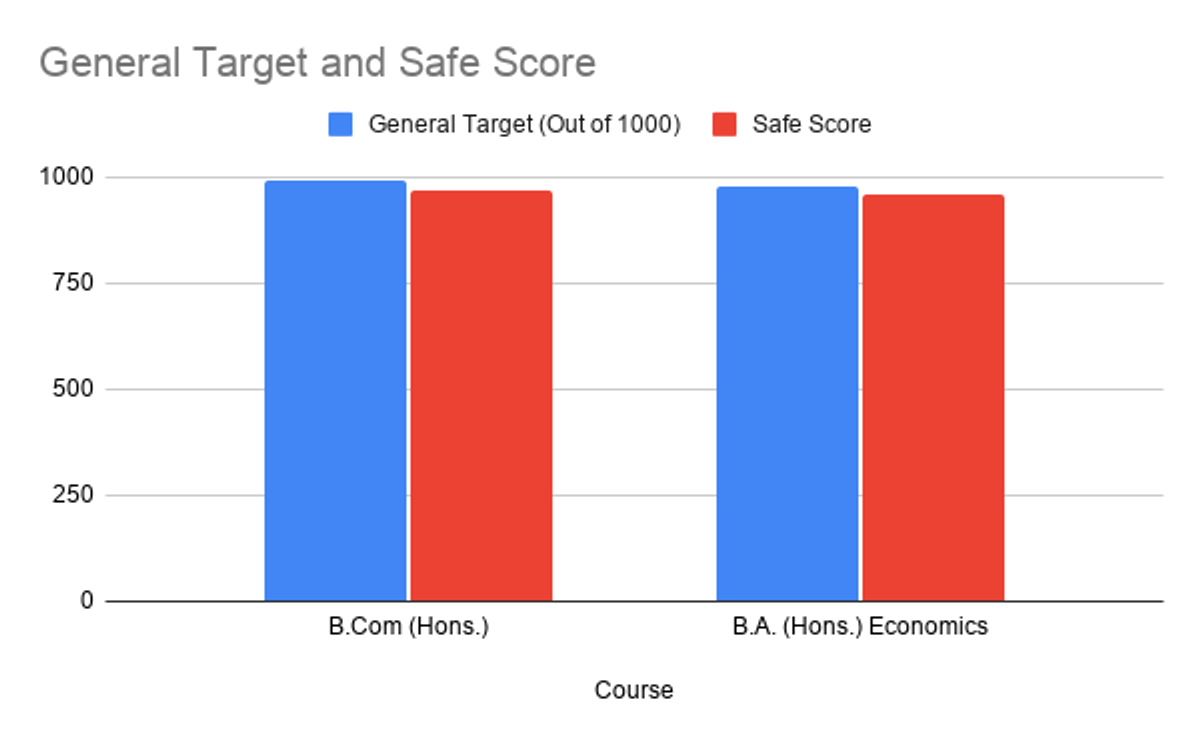 CUET UG DU Cutoff 2026: Stream-Wise (Expected)