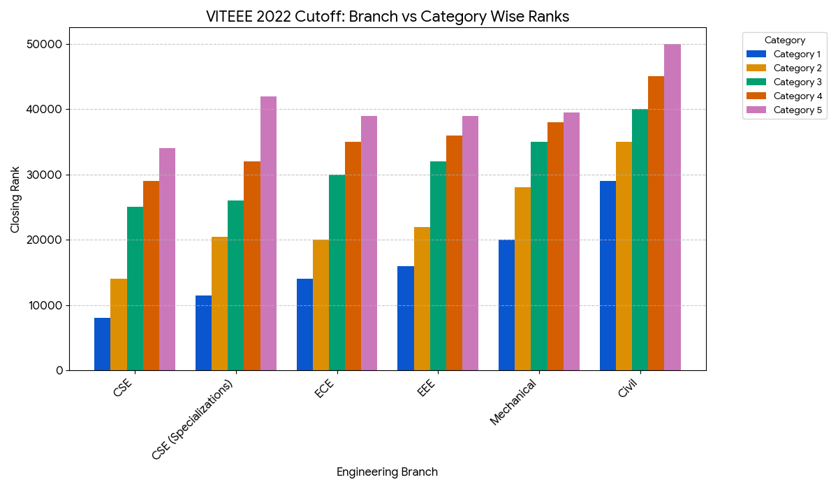VITEEE 2022 Cutoff Category-wise, Branch-wise