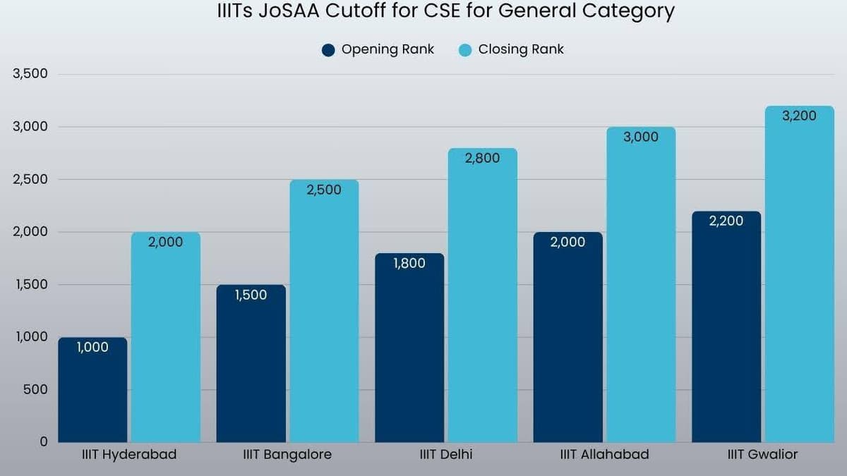Top IIITs CSE Cutoff – Open Category