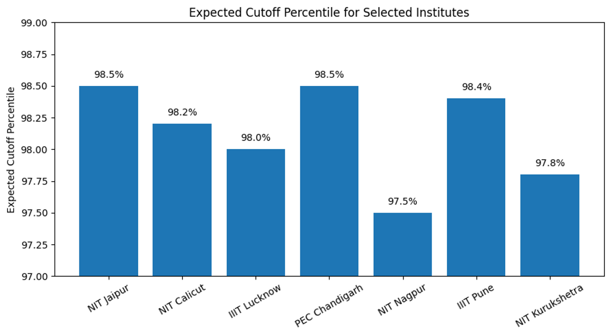 College Predictions for 97-99 Percentile in JEE Main