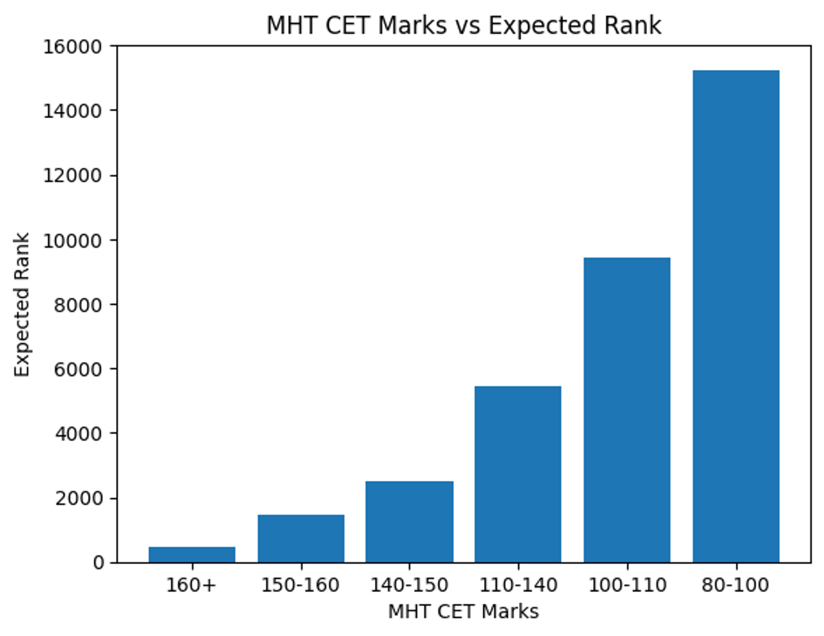 Expected Rank for 150 Marks in MHT CET 2026 