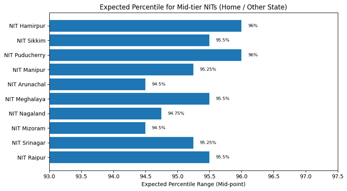 Expected NITs with 120 Marks in JEE Mains Percentile