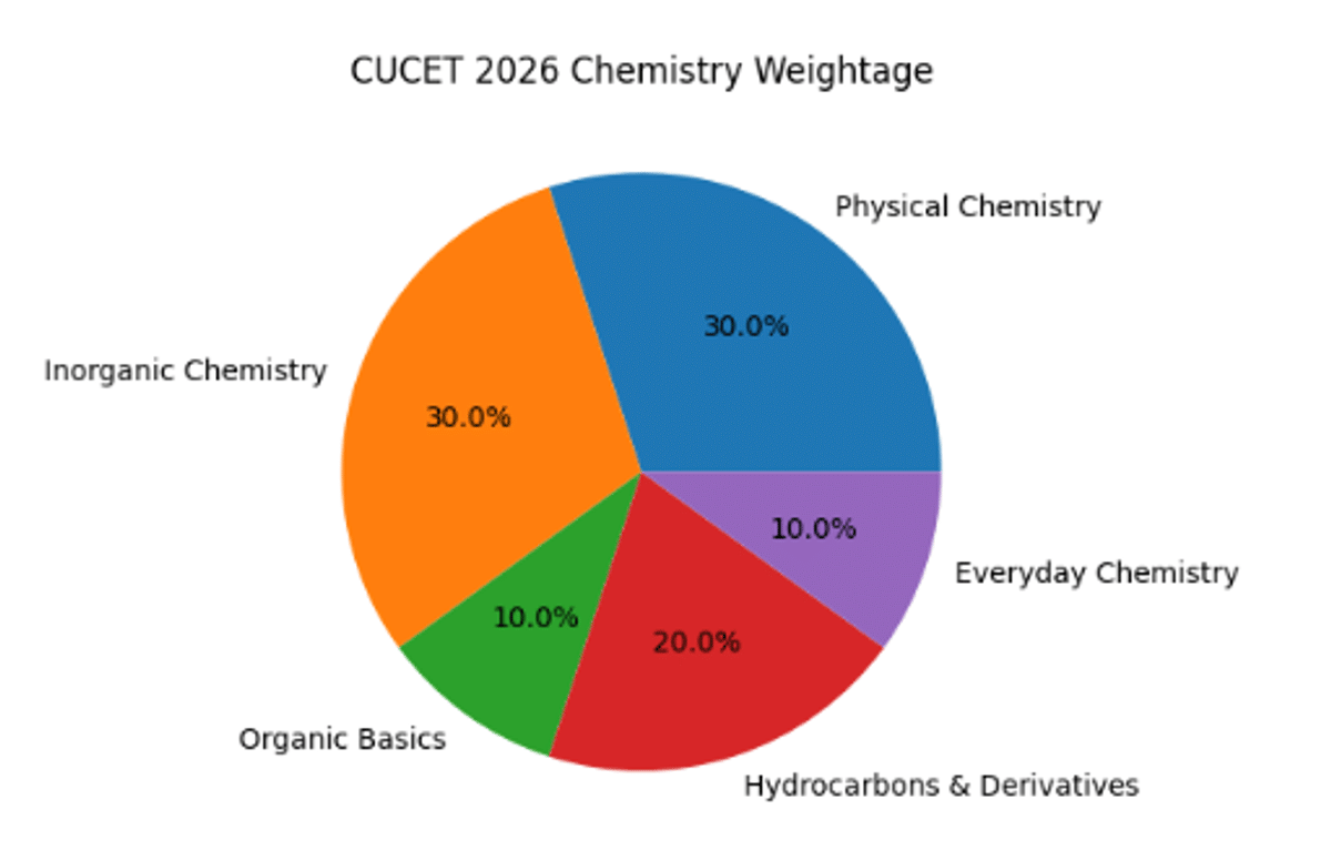 CUCET 2026 Chemistry Syllabus