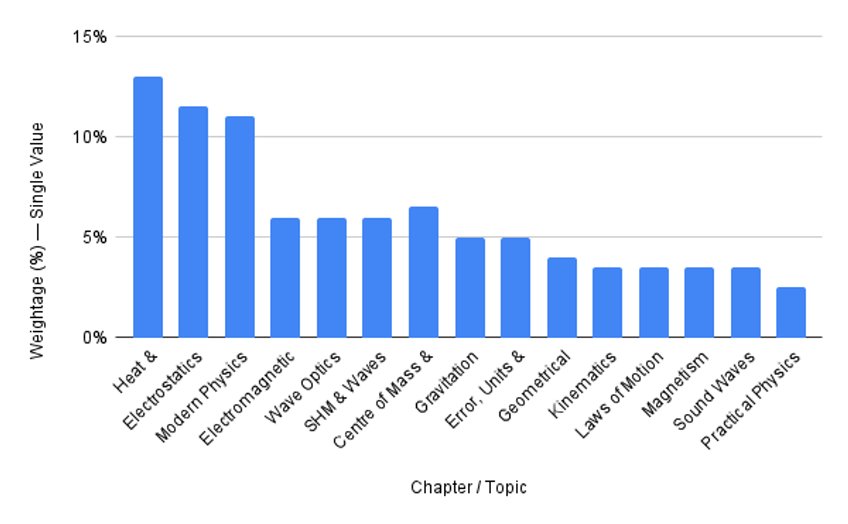 JEE Advanced 2026: Chapter-Wise Weightage