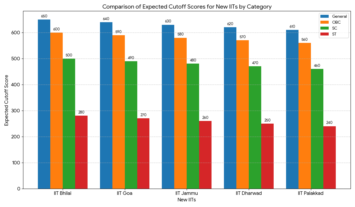 New IITs: Expected GATE Score for CSE
