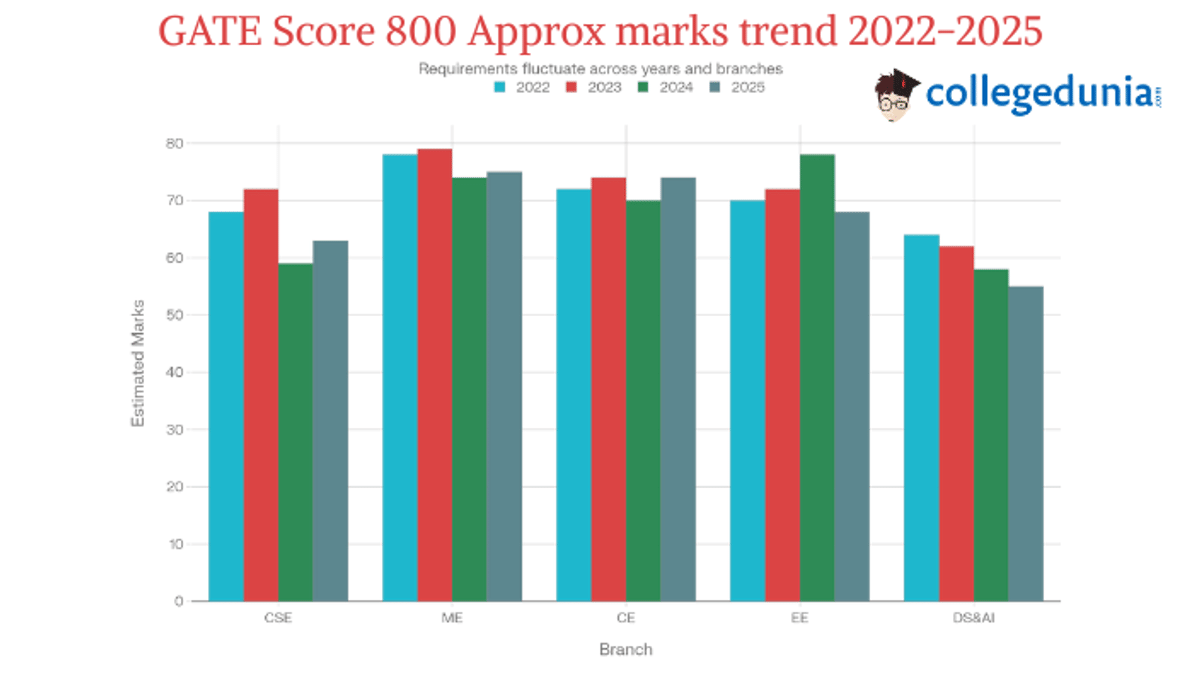 Trend of GATE 800 Score
