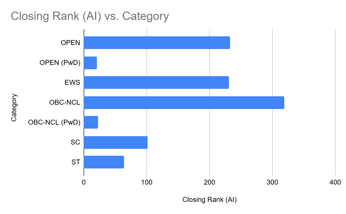 SPA New Delhi JEE Main cutoff 2025