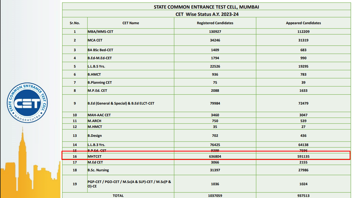 Number of Candidates Registered for MHT CET 2023