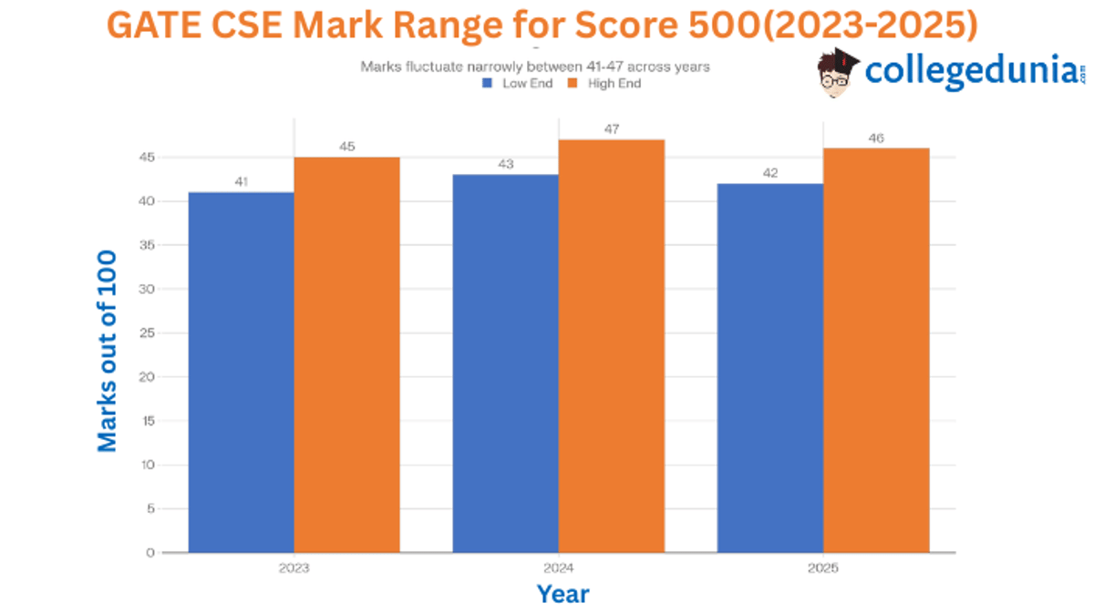 A GATE score 500 Year-Wise Marks Range