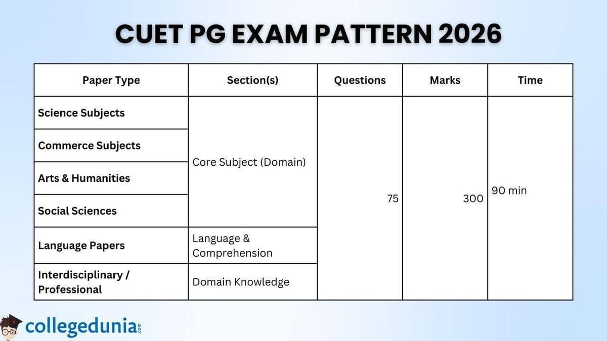 CUET PG 2026 Subject-wise Exam Pattern