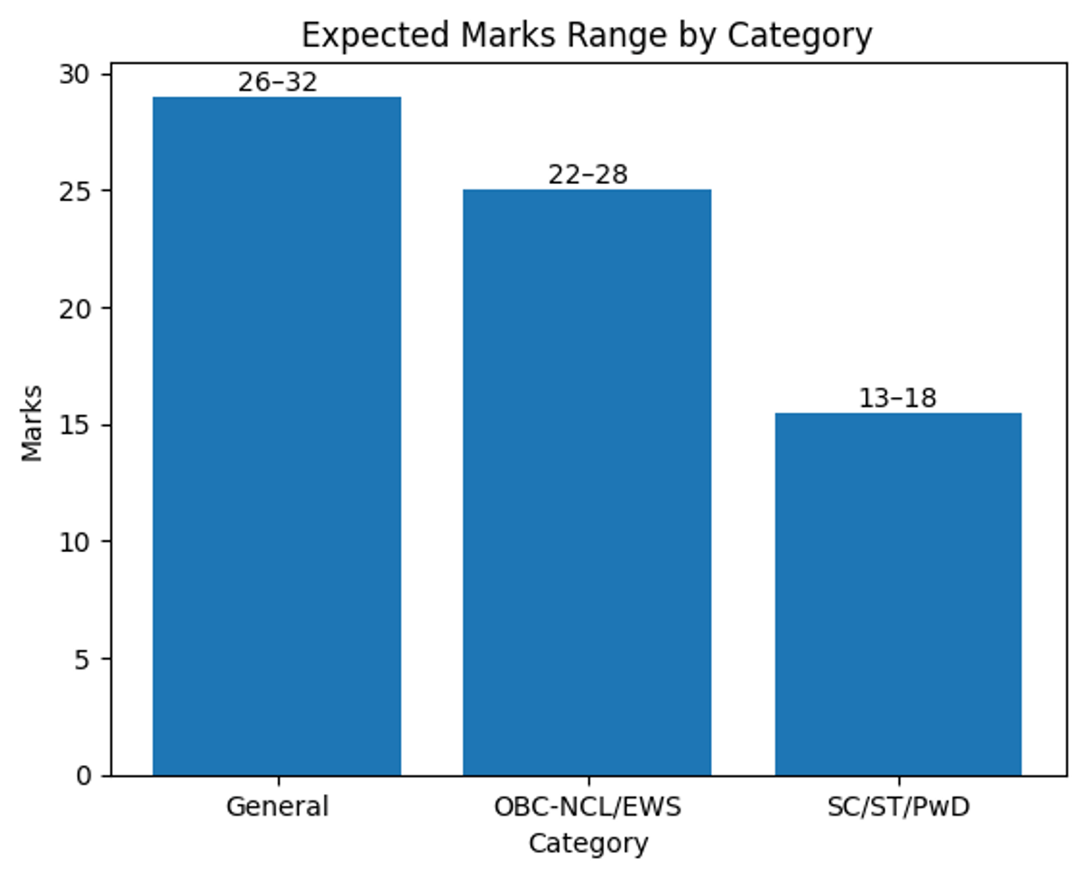 Expected IIT JAM Chemistry Qualifying Marks 2026