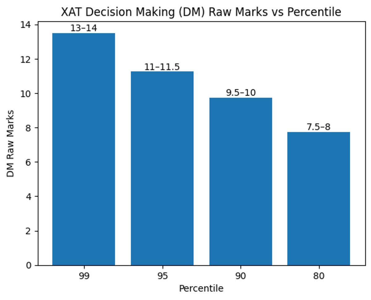 Sectional XAT 2022 Score vs Percentile