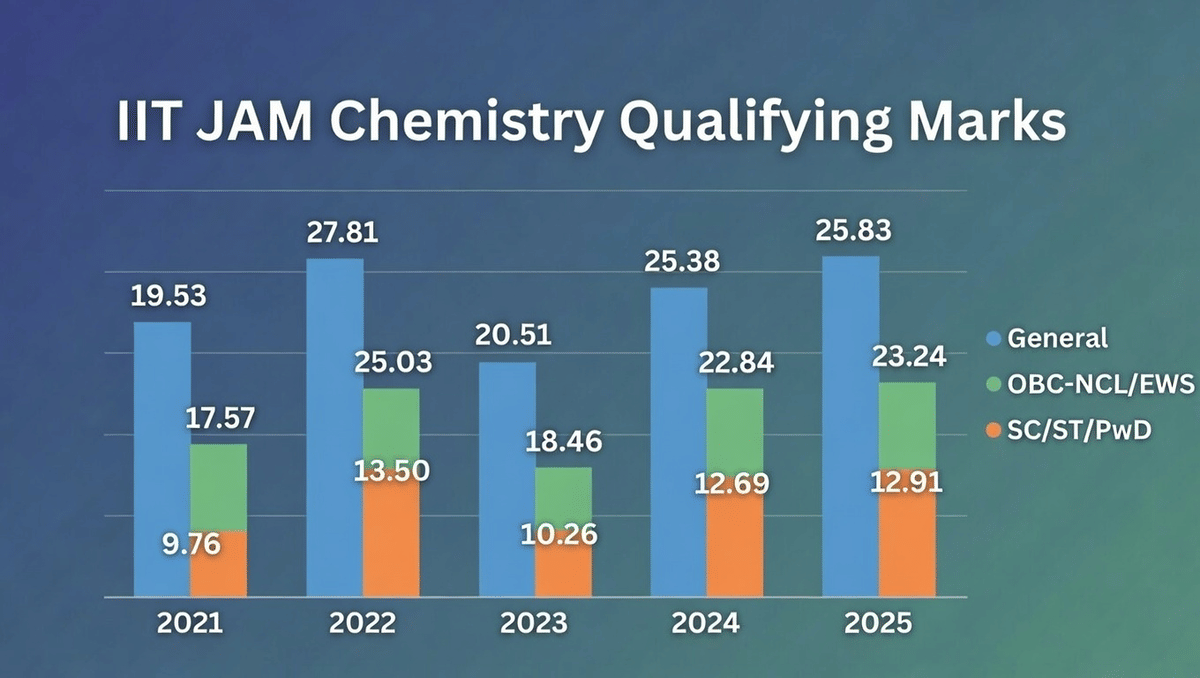 Previous Year Cutoff Trends of IIT JAM Chemistry