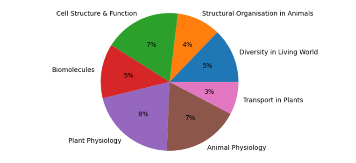 Class 11th Chapter-Wise Weightage