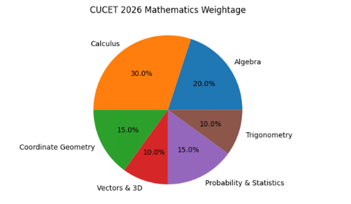 CUCET 2026 Mathematics Syllabus