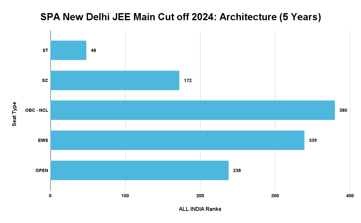 SPA New Delhi JEE Main Cut off 2024: Architecture