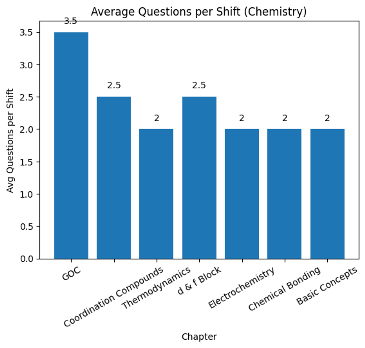 High Weightage Chapters in Chemistry to Prioritise for JEE Main 2026