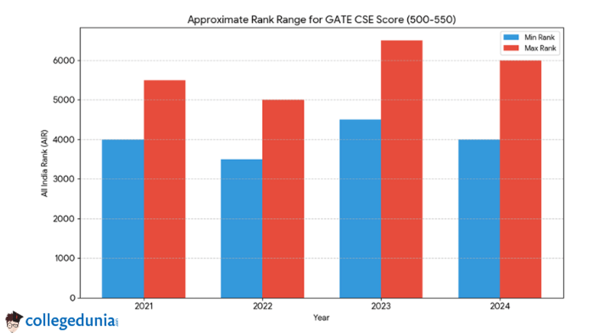 GATE 2026 CSE Score vs. Rank Trends