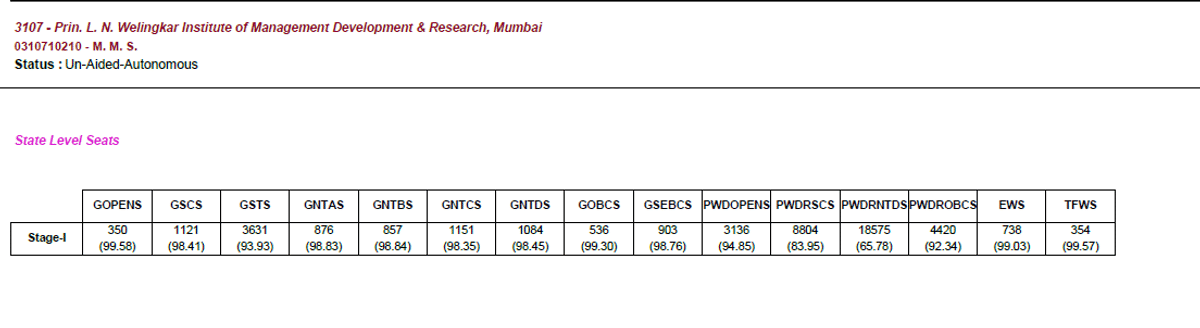 Prin. L. N. Welingkar Institute of Management Development & Research, Mumbai