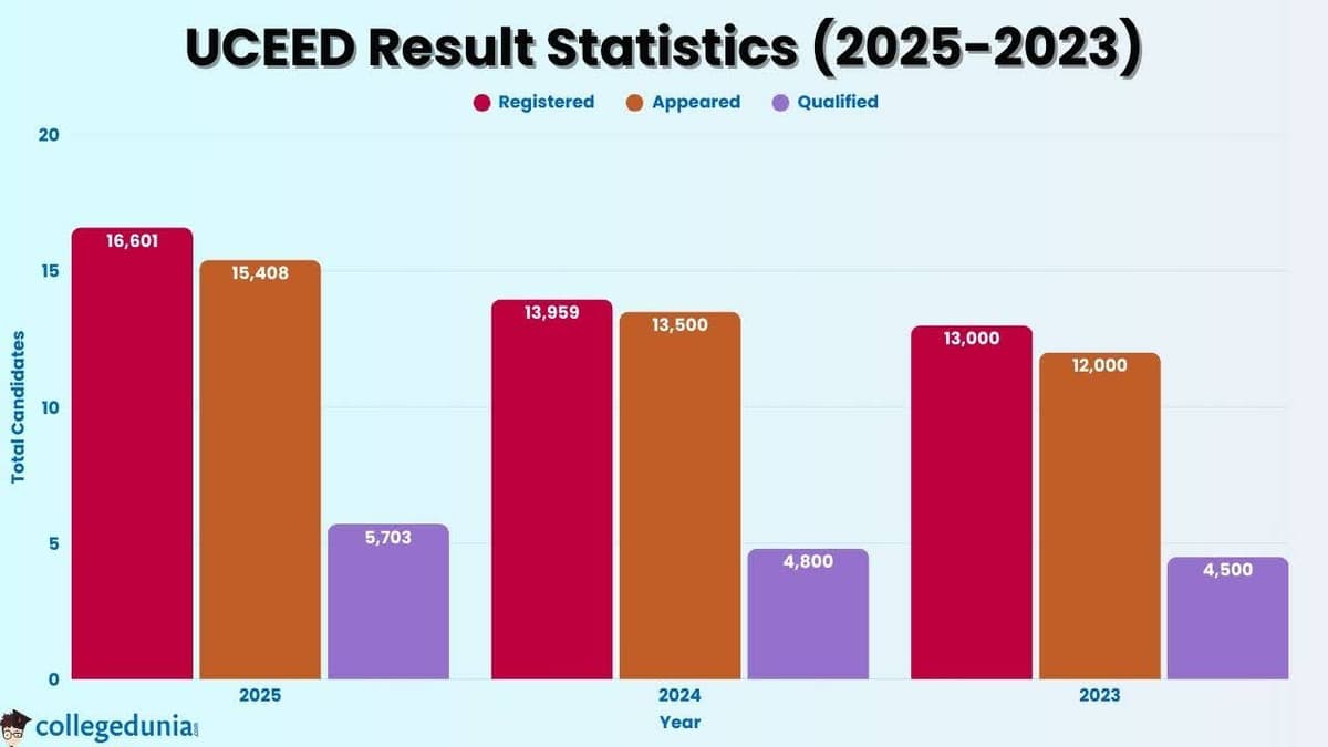 UCEED Result Statistics